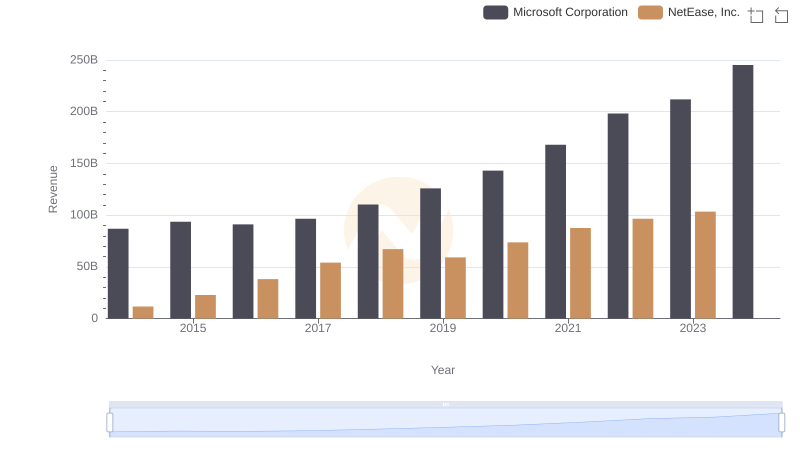 Who Generates More Revenue? Microsoft Corporation or NetEase, Inc.