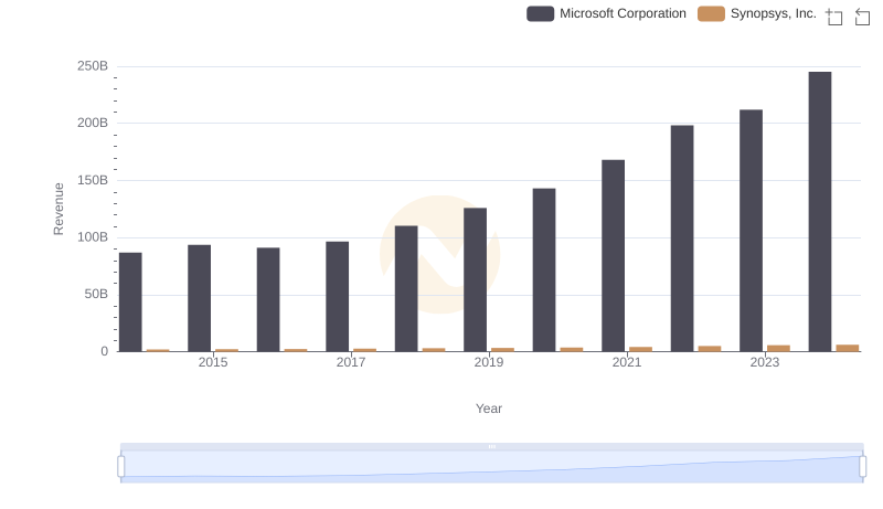 Who Generates More Revenue? Microsoft Corporation or Synopsys, Inc.