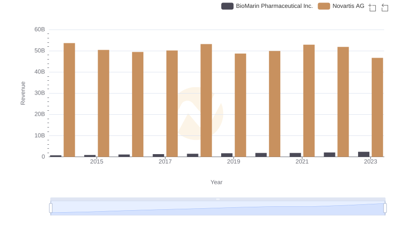 Who Generates More Revenue? Novartis AG or BioMarin Pharmaceutical Inc.