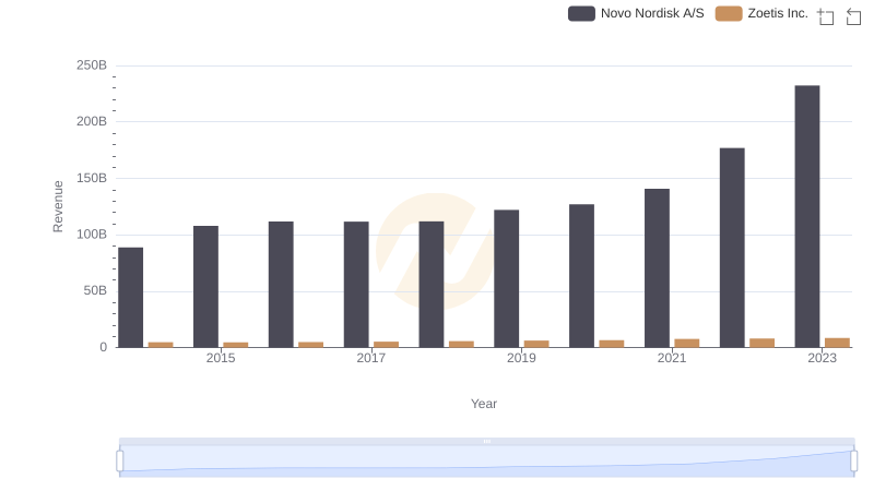 Who Generates More Revenue? Novo Nordisk A/S or Zoetis Inc.
