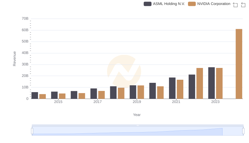Who Generates More Revenue? NVIDIA Corporation or ASML Holding N.V.