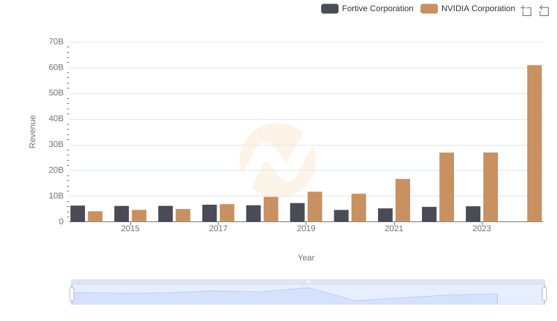 Who Generates More Revenue? NVIDIA Corporation or Fortive Corporation