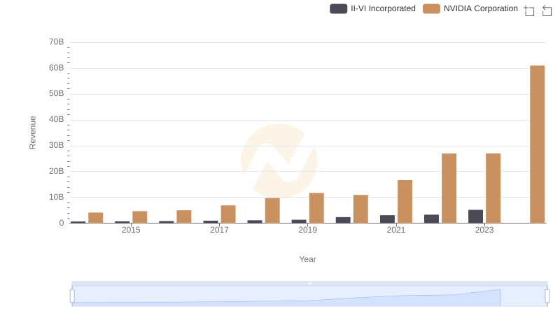 Who Generates More Revenue? NVIDIA Corporation or II-VI Incorporated