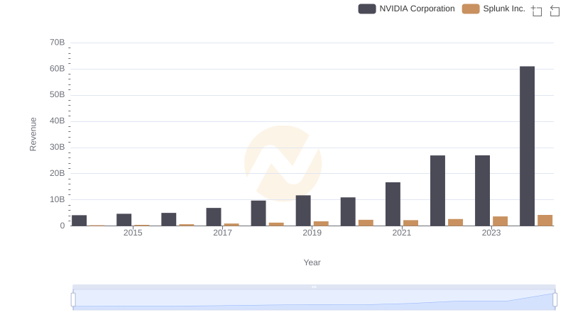 Who Generates More Revenue? NVIDIA Corporation or Splunk Inc.