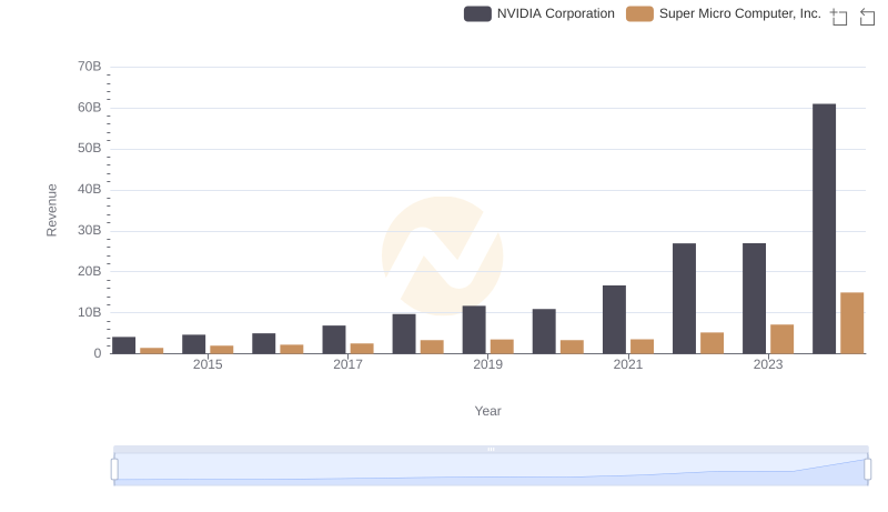 Who Generates More Revenue? NVIDIA Corporation or Super Micro Computer, Inc.