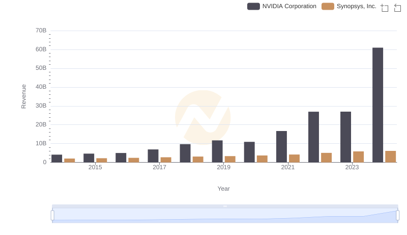 Who Generates More Revenue? NVIDIA Corporation or Synopsys, Inc.