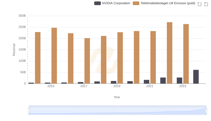 Who Generates More Revenue? NVIDIA Corporation or Telefonaktiebolaget LM Ericsson (publ)
