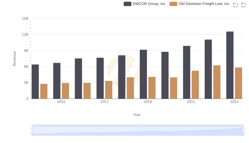 Who Generates More Revenue? Old Dominion Freight Line, Inc. or EMCOR Group, Inc.