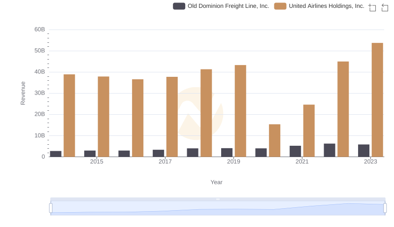 Who Generates More Revenue? Old Dominion Freight Line, Inc. or United Airlines Holdings, Inc.