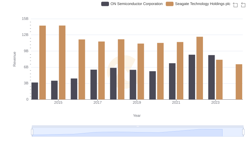 Who Generates More Revenue? ON Semiconductor Corporation or Seagate Technology Holdings plc