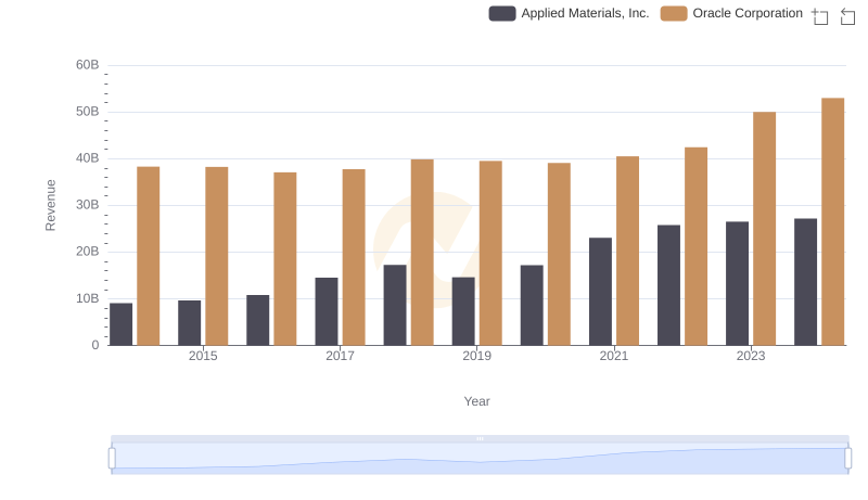 Who Generates More Revenue? Oracle Corporation or Applied Materials, Inc.
