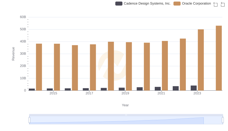 Who Generates More Revenue? Oracle Corporation or Cadence Design Systems, Inc.