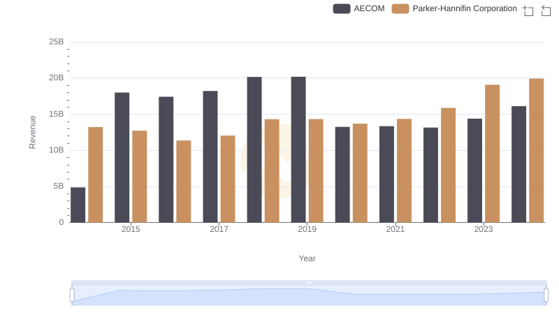 Who Generates More Revenue? Parker-Hannifin Corporation or AECOM