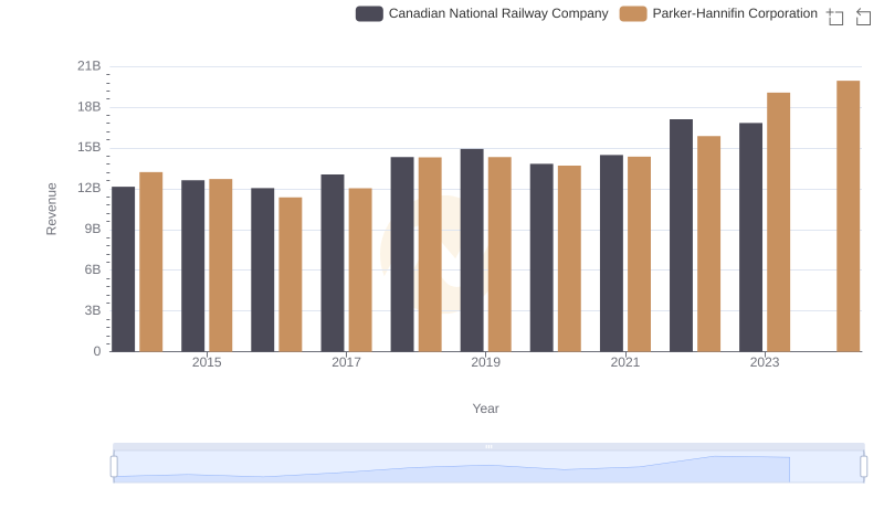 Who Generates More Revenue? Parker-Hannifin Corporation or Canadian National Railway Company