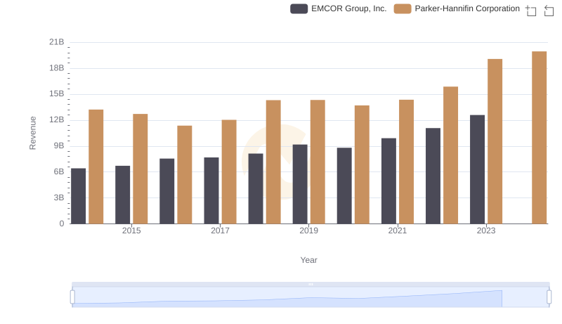 Who Generates More Revenue? Parker-Hannifin Corporation or EMCOR Group, Inc.