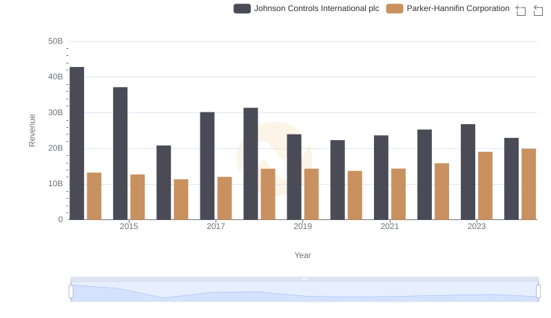 Who Generates More Revenue? Parker-Hannifin Corporation or Johnson Controls International plc