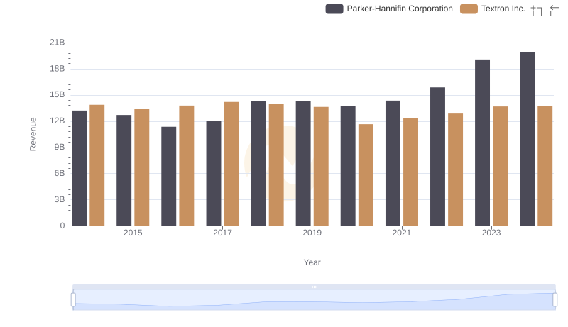 Who Generates More Revenue? Parker-Hannifin Corporation or Textron Inc.