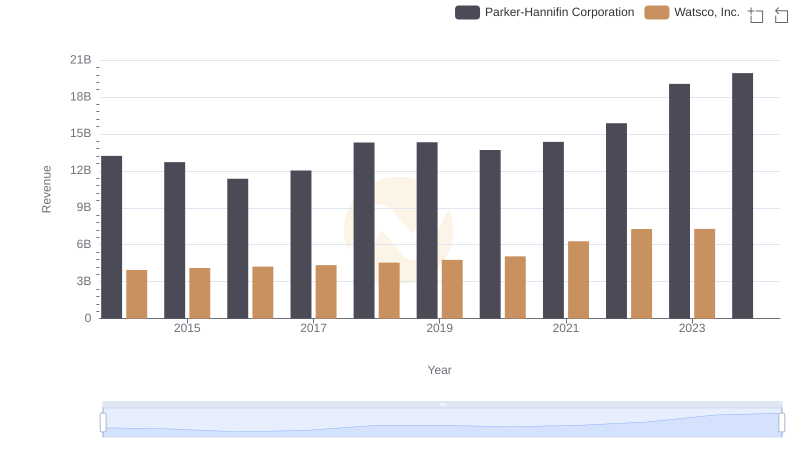 Who Generates More Revenue? Parker-Hannifin Corporation or Watsco, Inc.
