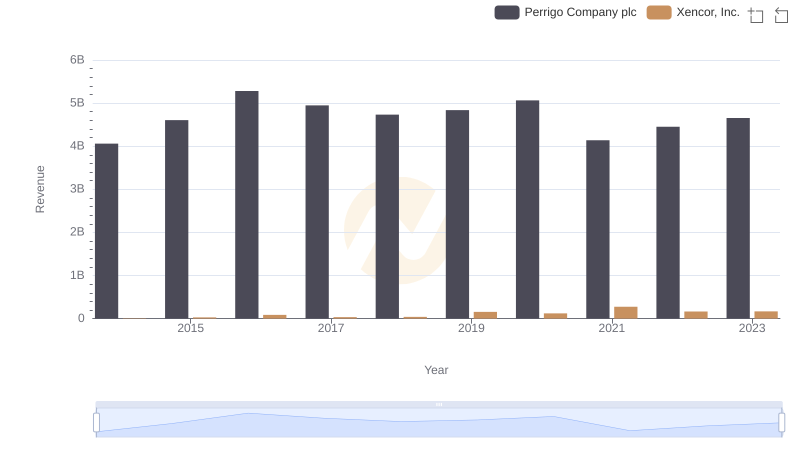 Who Generates More Revenue? Perrigo Company plc or Xencor, Inc.