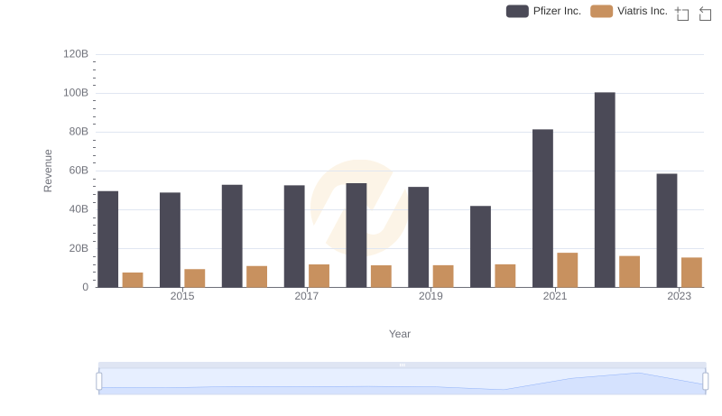Who Generates More Revenue? Pfizer Inc. or Viatris Inc.
