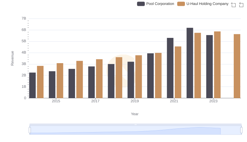 Who Generates More Revenue? Pool Corporation or U-Haul Holding Company