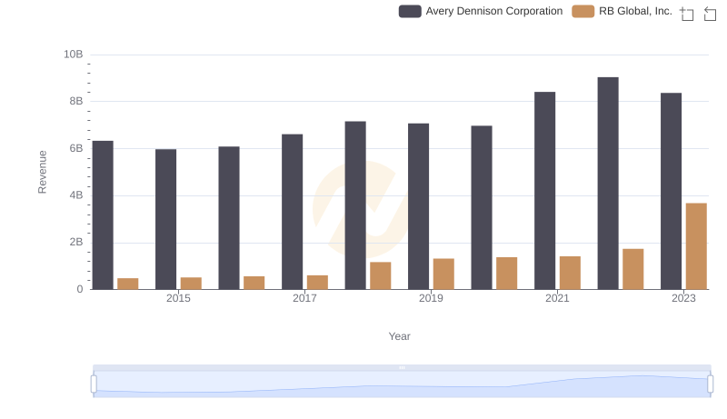 Who Generates More Revenue? RB Global, Inc. or Avery Dennison Corporation