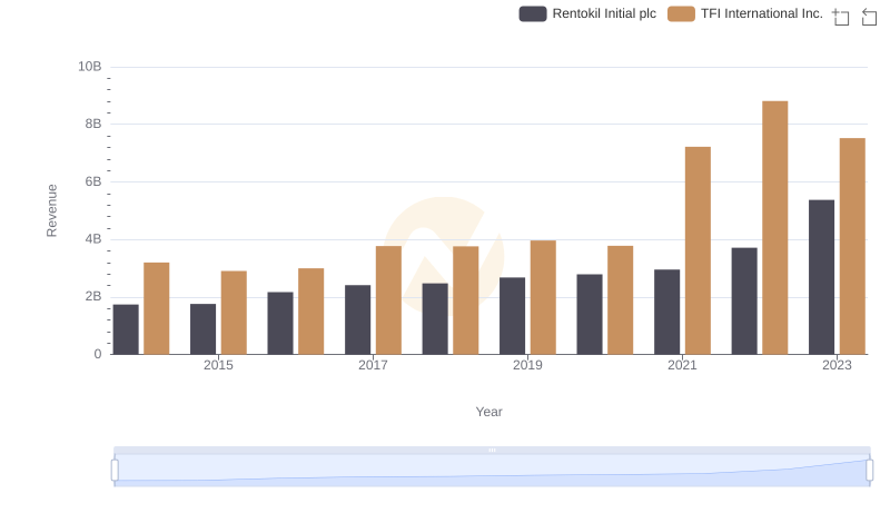 Who Generates More Revenue? Rentokil Initial plc or TFI International Inc.