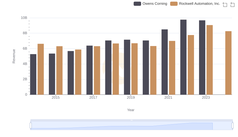 Who Generates More Revenue? Rockwell Automation, Inc. or Owens Corning