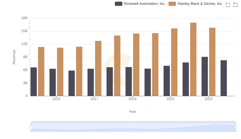 Who Generates More Revenue? Rockwell Automation, Inc. or Stanley Black & Decker, Inc.