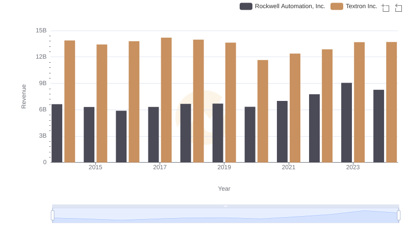 Who Generates More Revenue? Rockwell Automation, Inc. or Textron Inc.