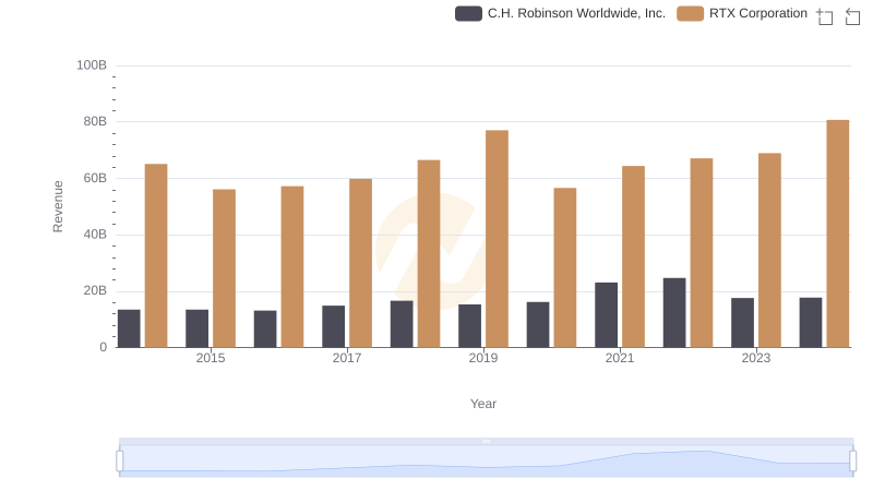 Who Generates More Revenue? RTX Corporation or C.H. Robinson Worldwide, Inc.