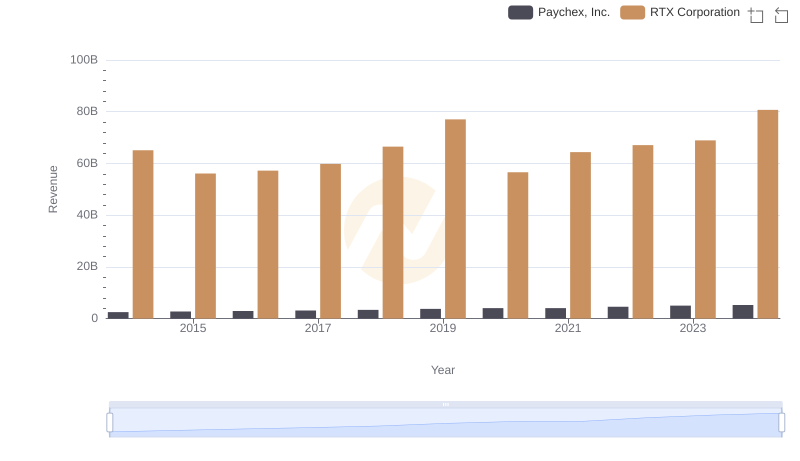 Who Generates More Revenue? RTX Corporation or Paychex, Inc.