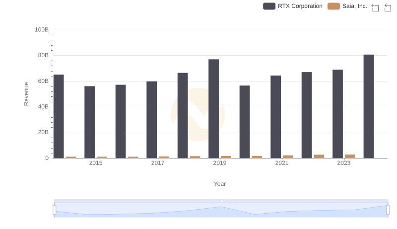Who Generates More Revenue? RTX Corporation or Saia, Inc.
