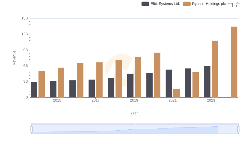 Who Generates More Revenue? Ryanair Holdings plc or Elbit Systems Ltd.