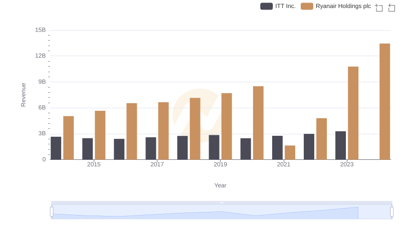 Who Generates More Revenue? Ryanair Holdings plc or ITT Inc.