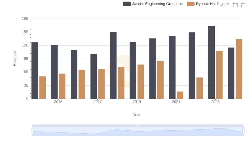 Who Generates More Revenue? Ryanair Holdings plc or Jacobs Engineering Group Inc.