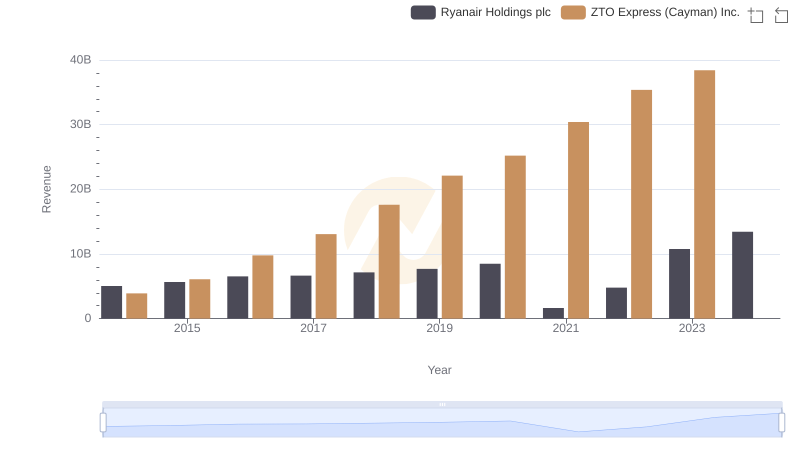 Who Generates More Revenue? Ryanair Holdings plc or ZTO Express (Cayman) Inc.