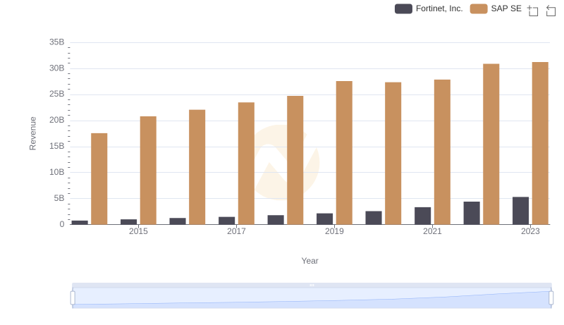 Who Generates More Revenue? SAP SE or Fortinet, Inc.