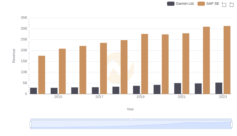 Who Generates More Revenue? SAP SE or Garmin Ltd.