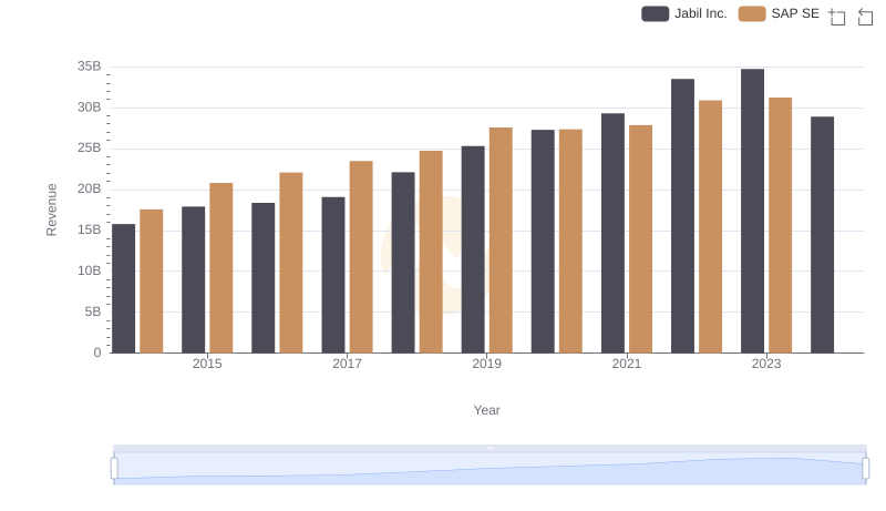 Who Generates More Revenue? SAP SE or Jabil Inc.