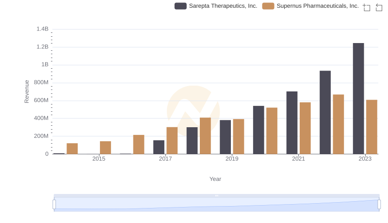Who Generates More Revenue? Sarepta Therapeutics, Inc. or Supernus Pharmaceuticals, Inc.