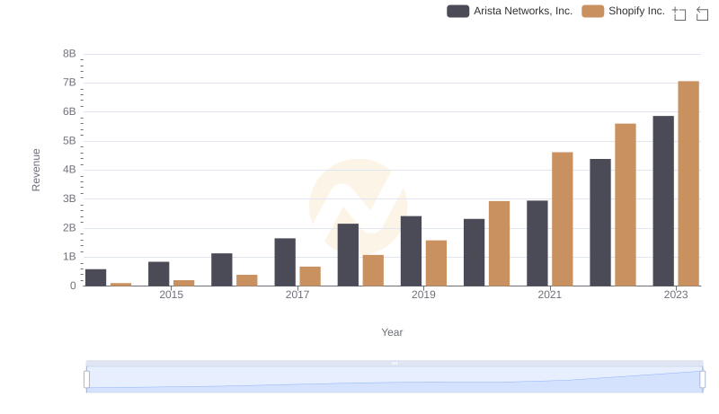 Who Generates More Revenue? Shopify Inc. or Arista Networks, Inc.