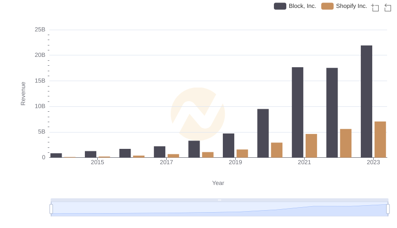 Who Generates More Revenue? Shopify Inc. or Block, Inc.