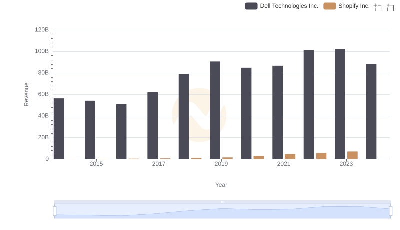 Who Generates More Revenue? Shopify Inc. or Dell Technologies Inc.