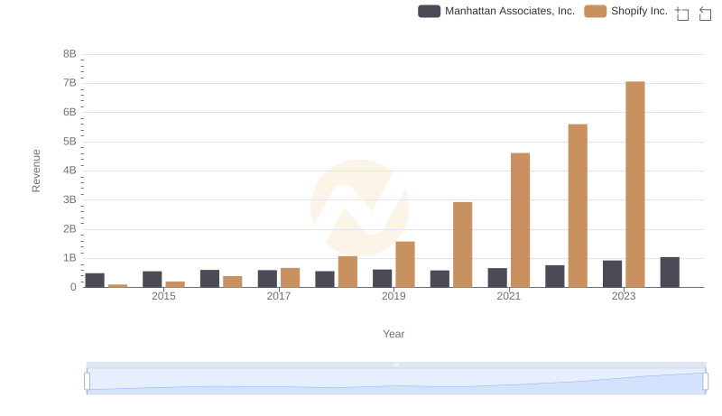 Who Generates More Revenue? Shopify Inc. or Manhattan Associates, Inc.