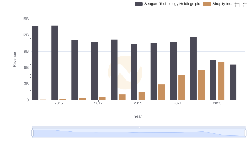 Who Generates More Revenue? Shopify Inc. or Seagate Technology Holdings plc