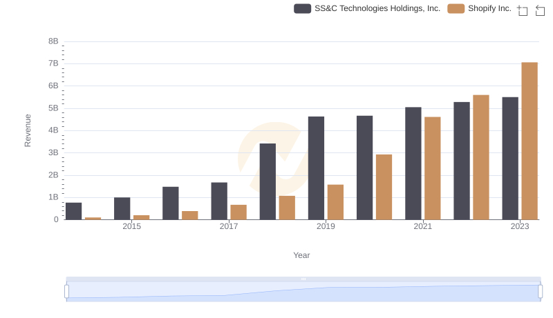 Who Generates More Revenue? Shopify Inc. or SS&C Technologies Holdings, Inc.