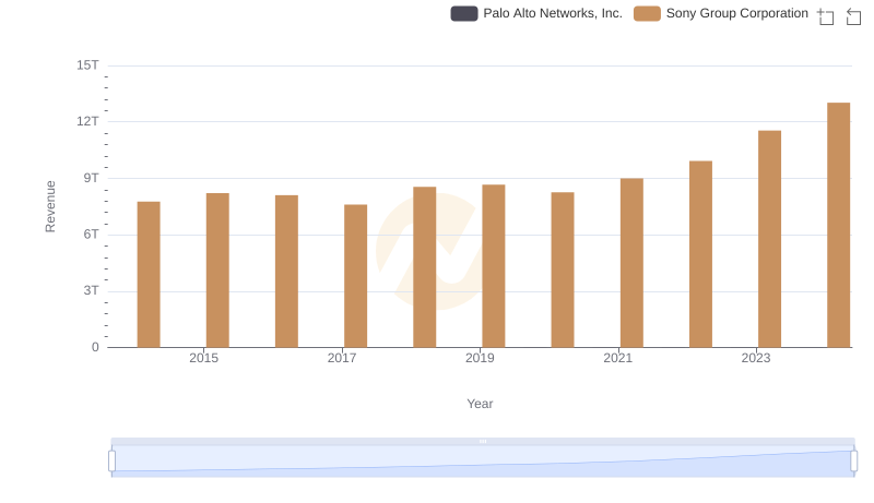 Who Generates More Revenue? Sony Group Corporation or Palo Alto Networks, Inc.