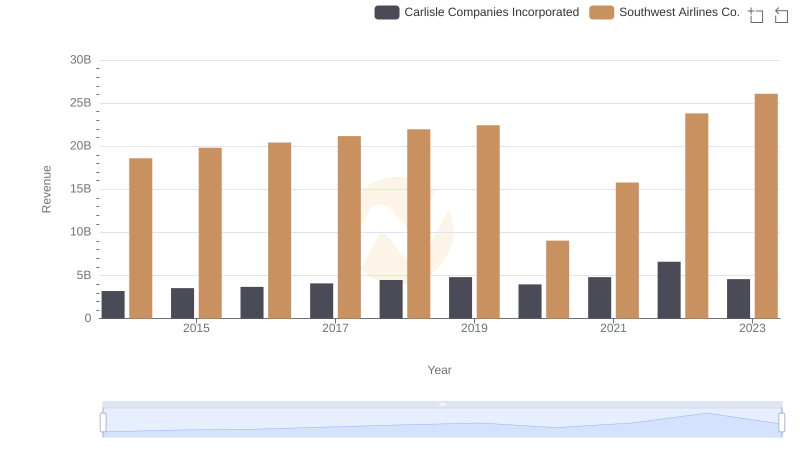 Who Generates More Revenue? Southwest Airlines Co. or Carlisle Companies Incorporated