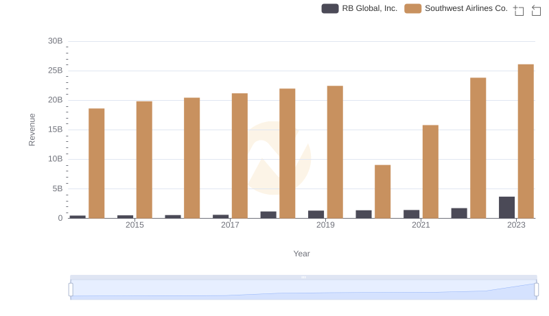 Who Generates More Revenue? Southwest Airlines Co. or RB Global, Inc.